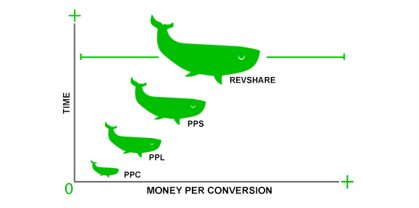 Money per conversion