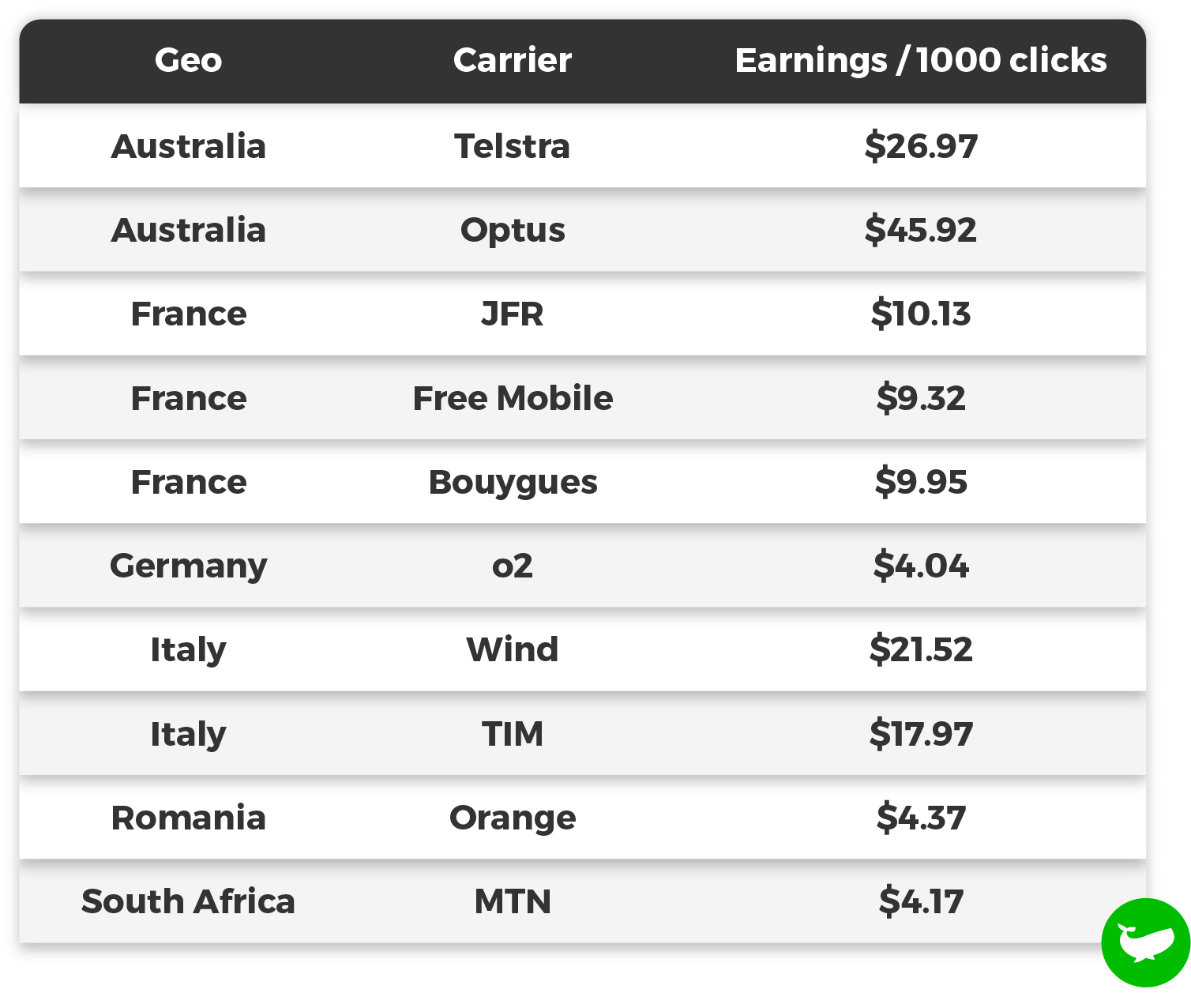 carrier billing stats