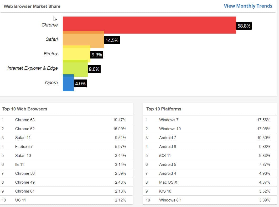 chrome version market share