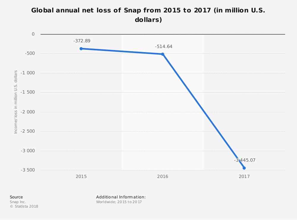 net income snapchat US statista