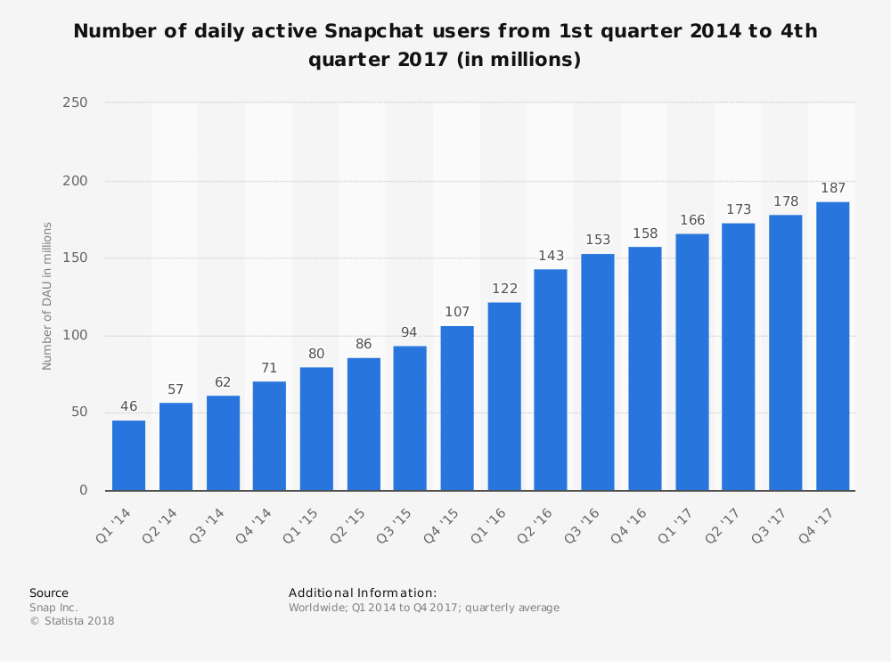 snapchat daily users statista