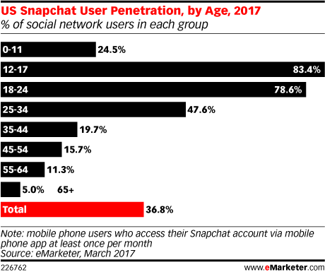 Crakrevenue-snapchat-marketing-millenials