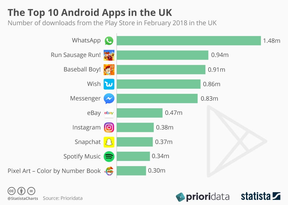 uk most popular apps statista