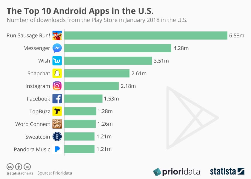 us most popular apps statista