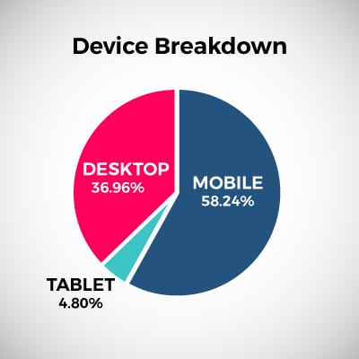 Crakrevenue-smartlink-carrier-billing-device-breakdown