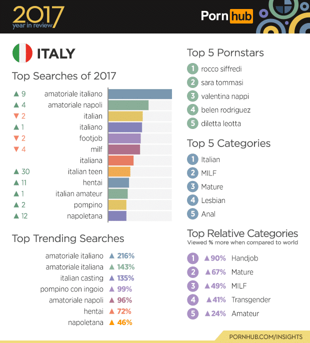 amateur porn italy pornhub insights 2017