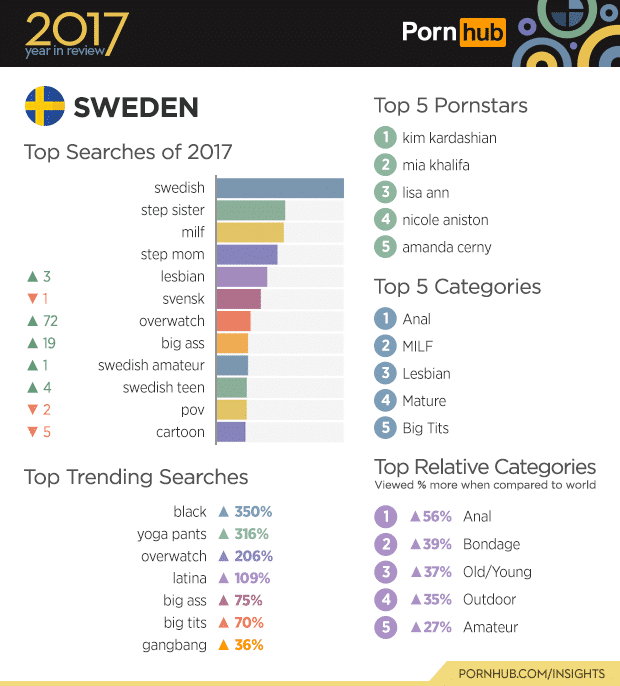 amateur porn sweden pornhub insights 2017