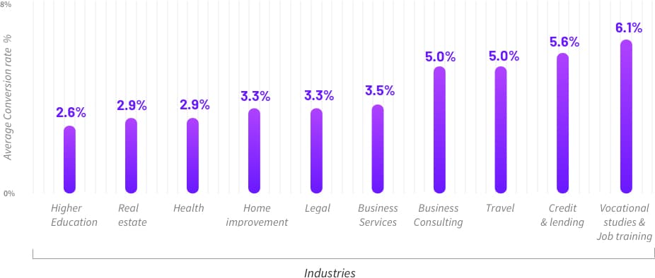 average conversion rate landing page