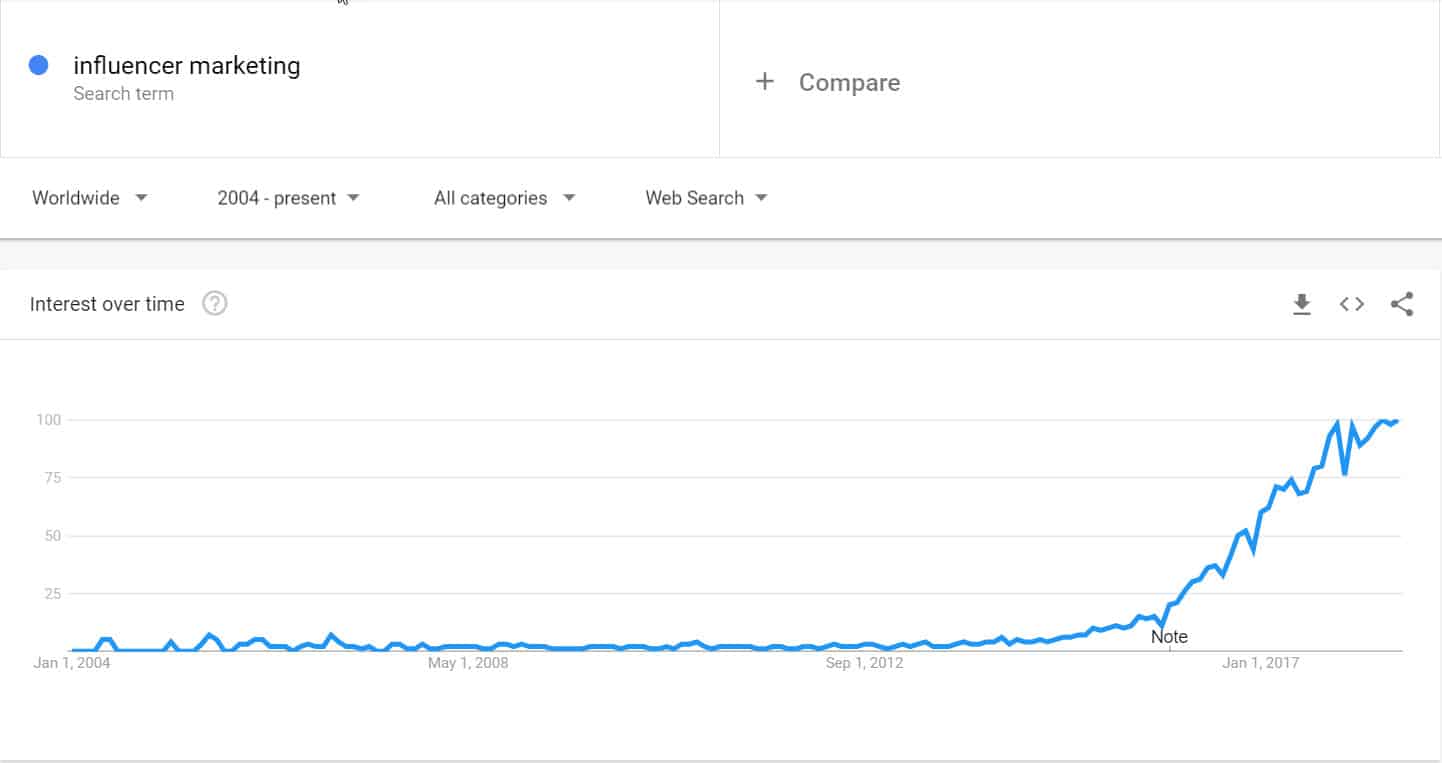 influencer marketing google trends