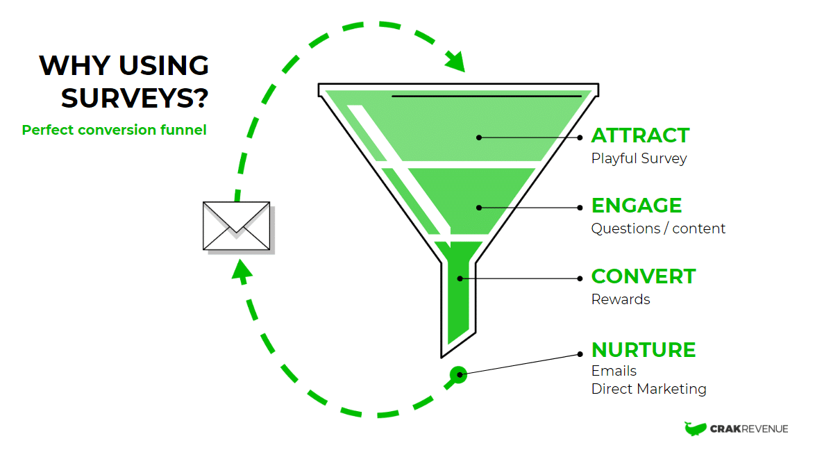 Using dynamic surveys to generate conversion is the representation of a conversion funnel, attract, engage, convert, nurture.