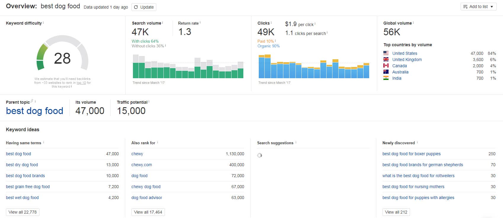 ahrefs serp overview keyword targeting