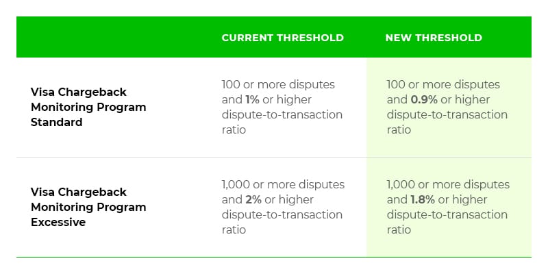 New Visa Chargeback Monitoring Program Threshold 