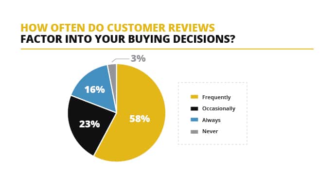 customer reviews factor into buying decisions