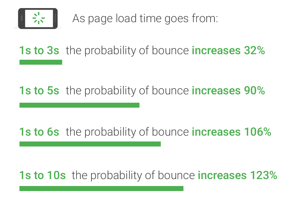 industry benchmarks loading speeds by google