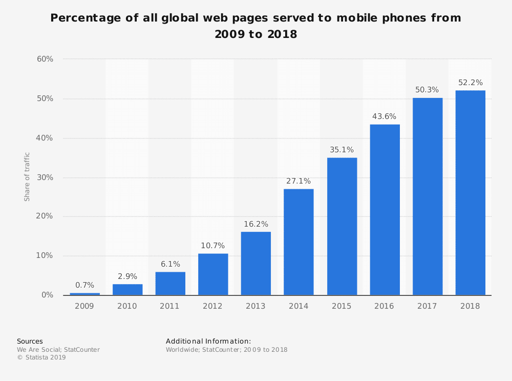 percentage of all global pages served to mobile phones from 2009 to 2018