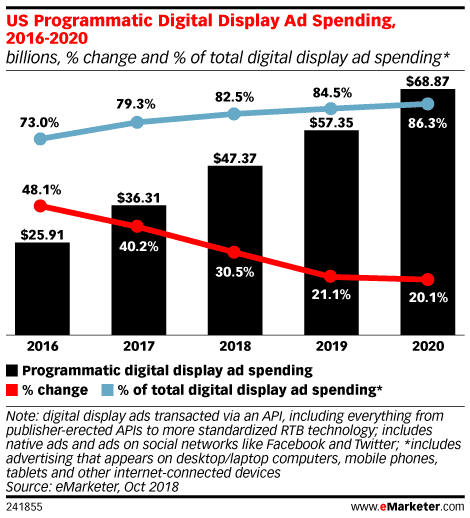 programmatic advertising forecast 2016 to 2020