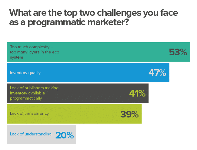 programmatic advertising challenges