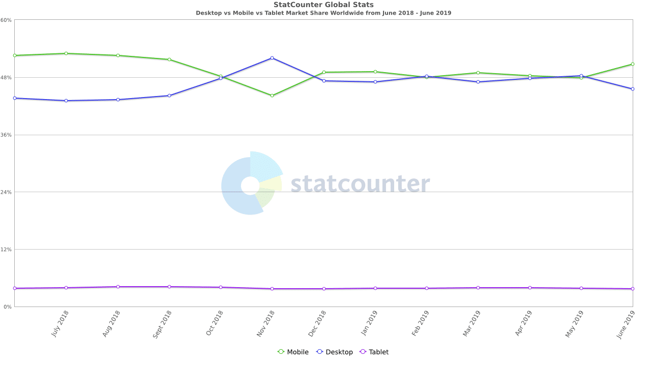 StatCounter-comparison-ww-monthly-201806-201906