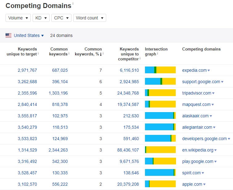 competing domains googlecom