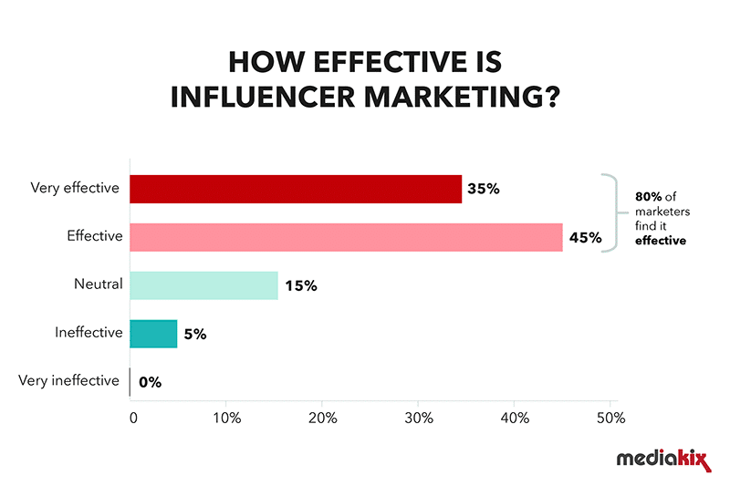 how effective is influencer marketing mediakix