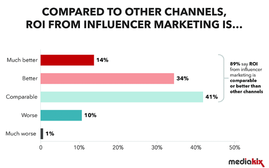 roi comparison influencer marketing