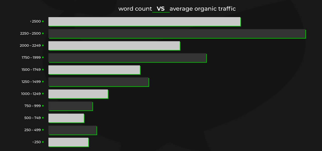 hubspot word count vs organic traffic chart