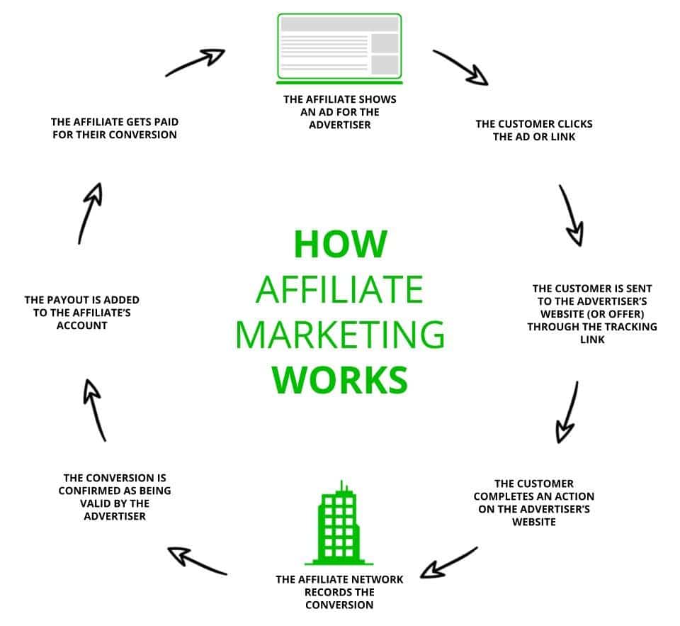 How to make money as an affiliate without website? - 3 Ways to Succeed