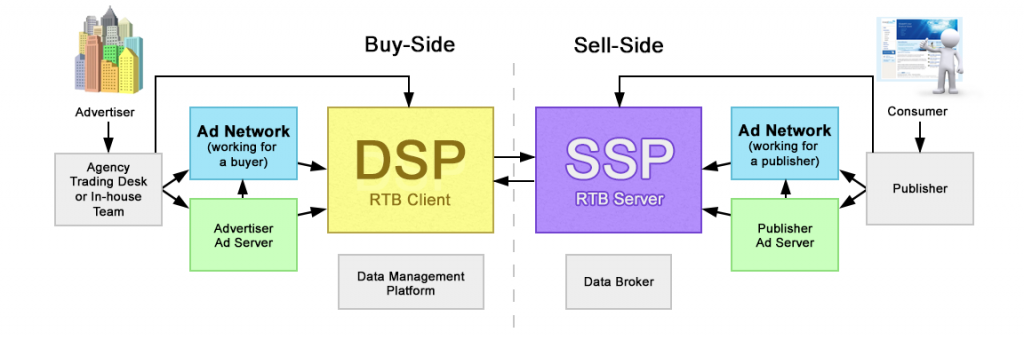 DSP vs SSP