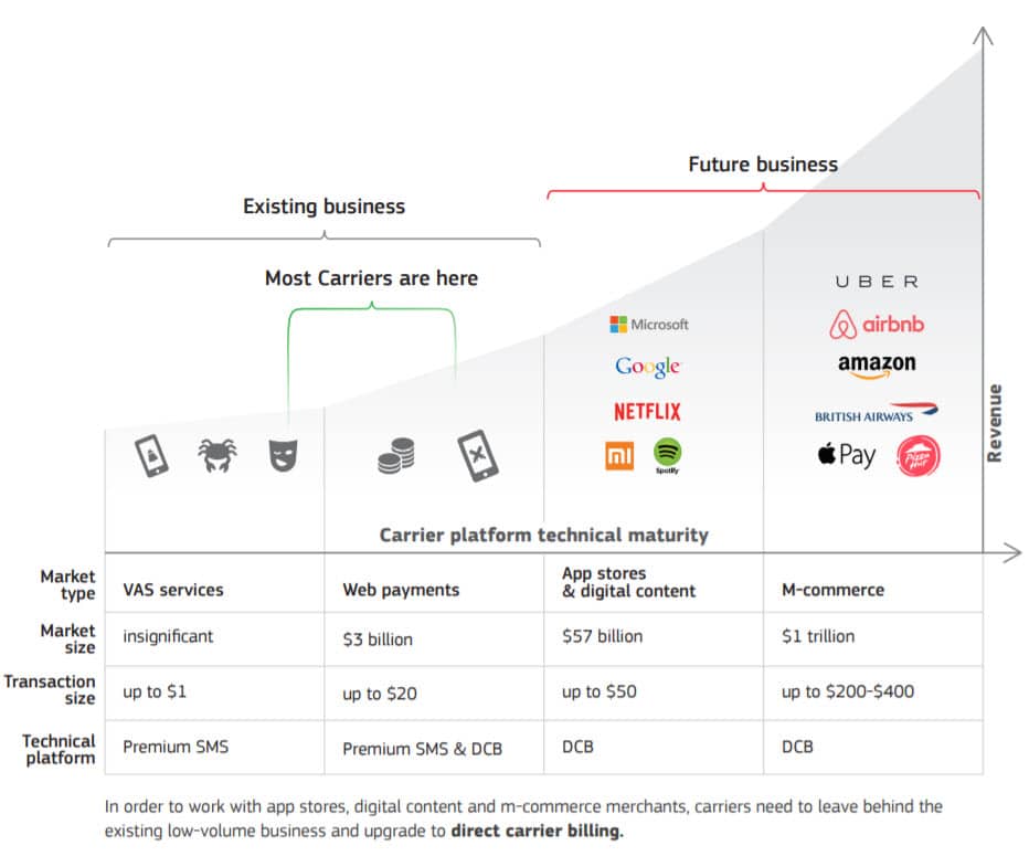 carrier billing overview