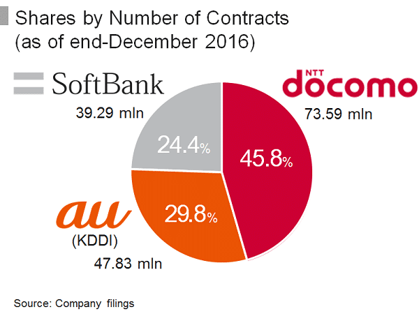 Crakrevenue-docomo-carrier-billing-market-share