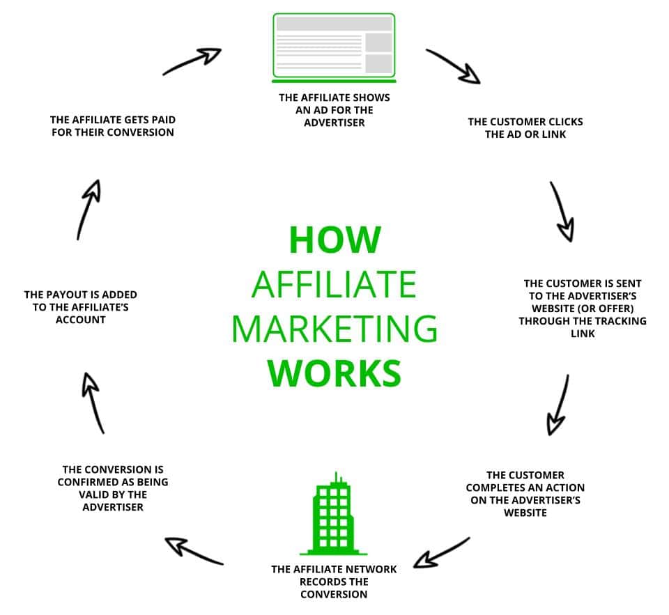 How to start affiliate marketing - Definitions