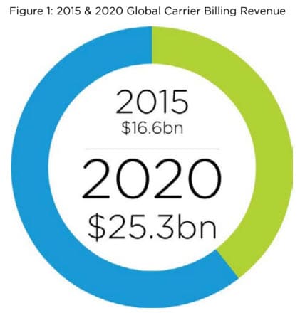 Crakrevenue-carrier-billing-forecast