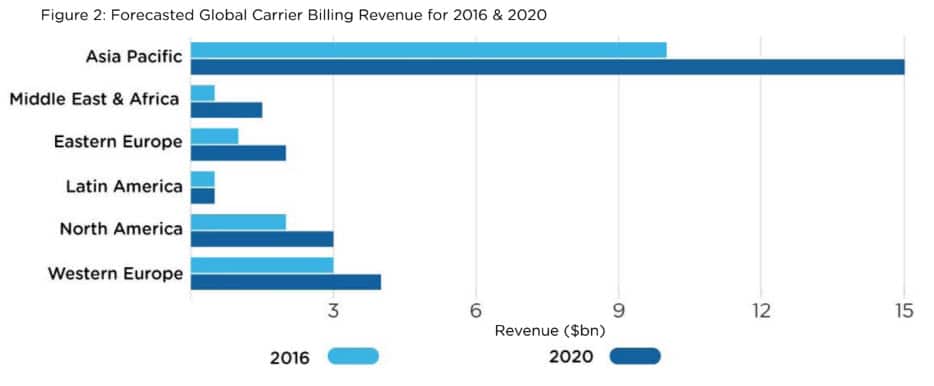 Crakrevenue-carrier-billing-forecasted-revenue